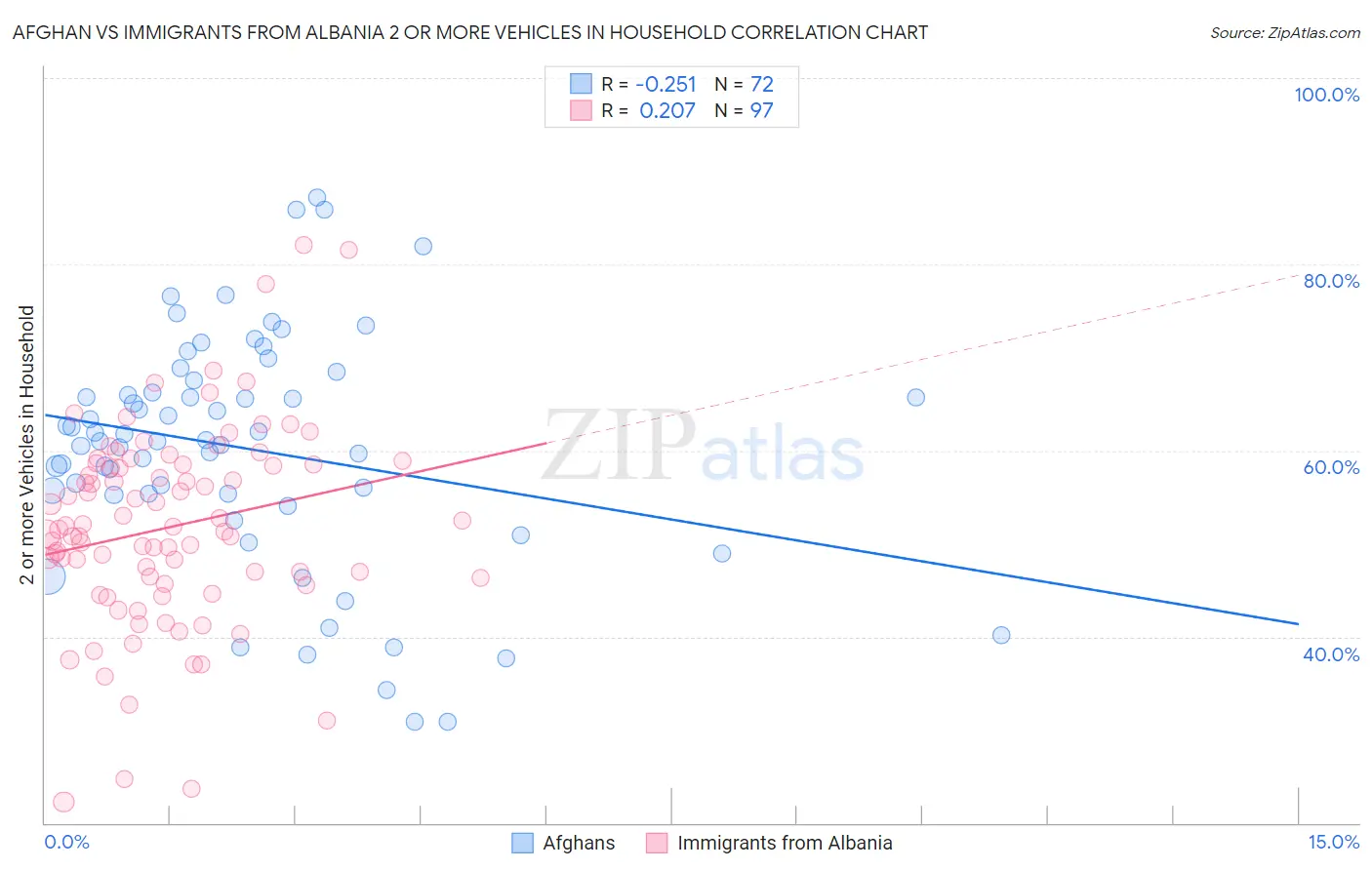 Afghan vs Immigrants from Albania 2 or more Vehicles in Household