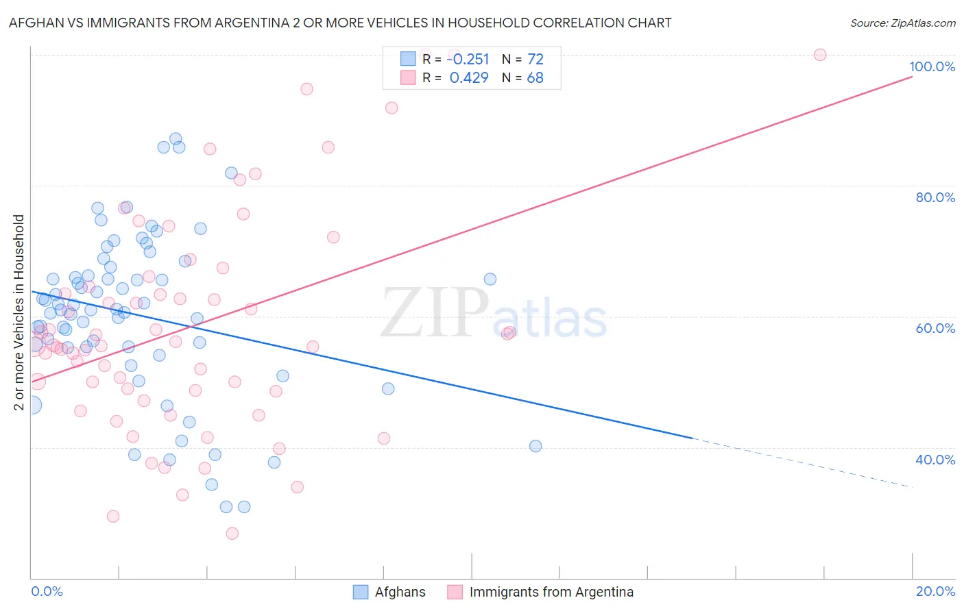 Afghan vs Immigrants from Argentina 2 or more Vehicles in Household