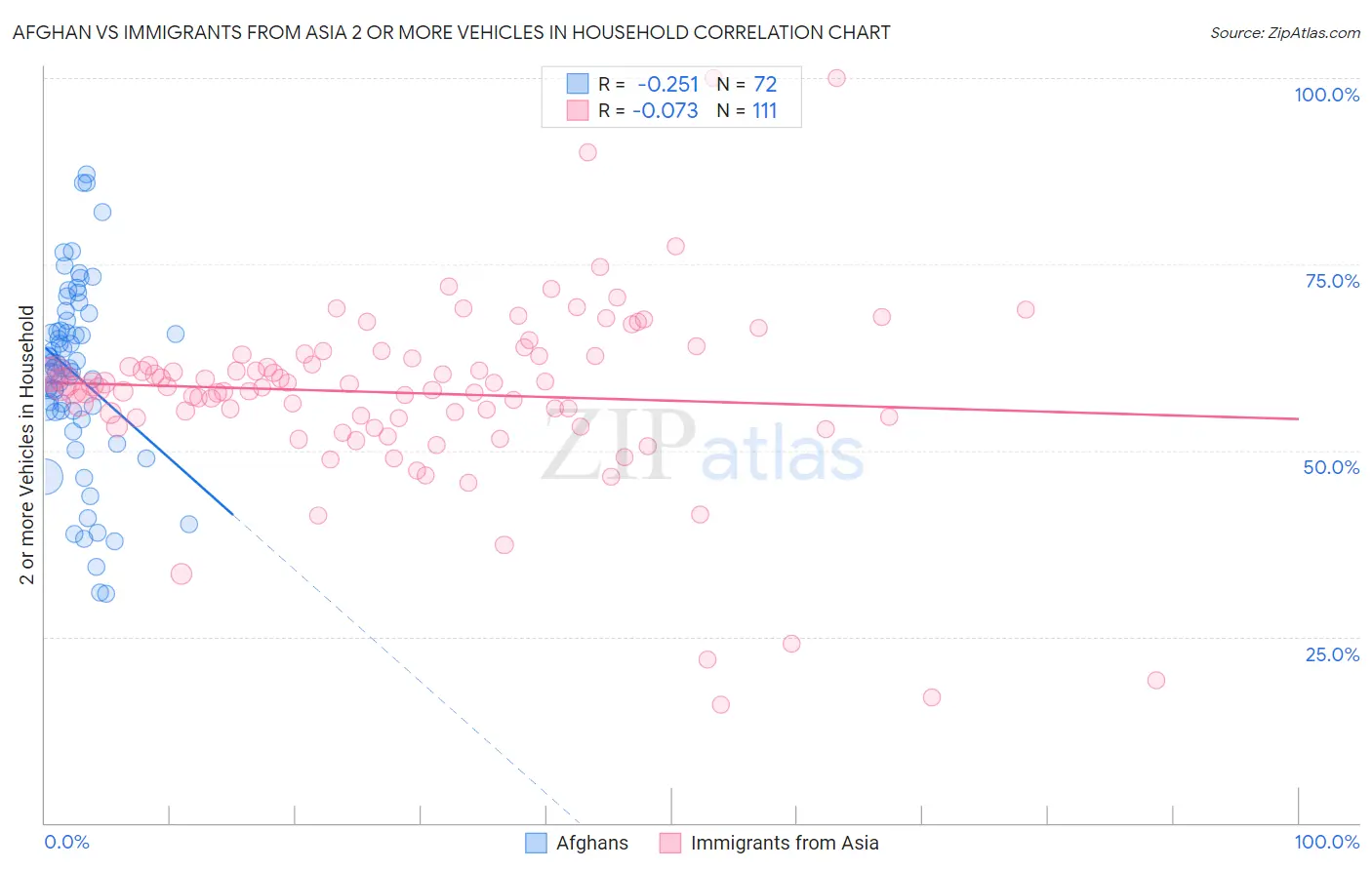 Afghan vs Immigrants from Asia 2 or more Vehicles in Household