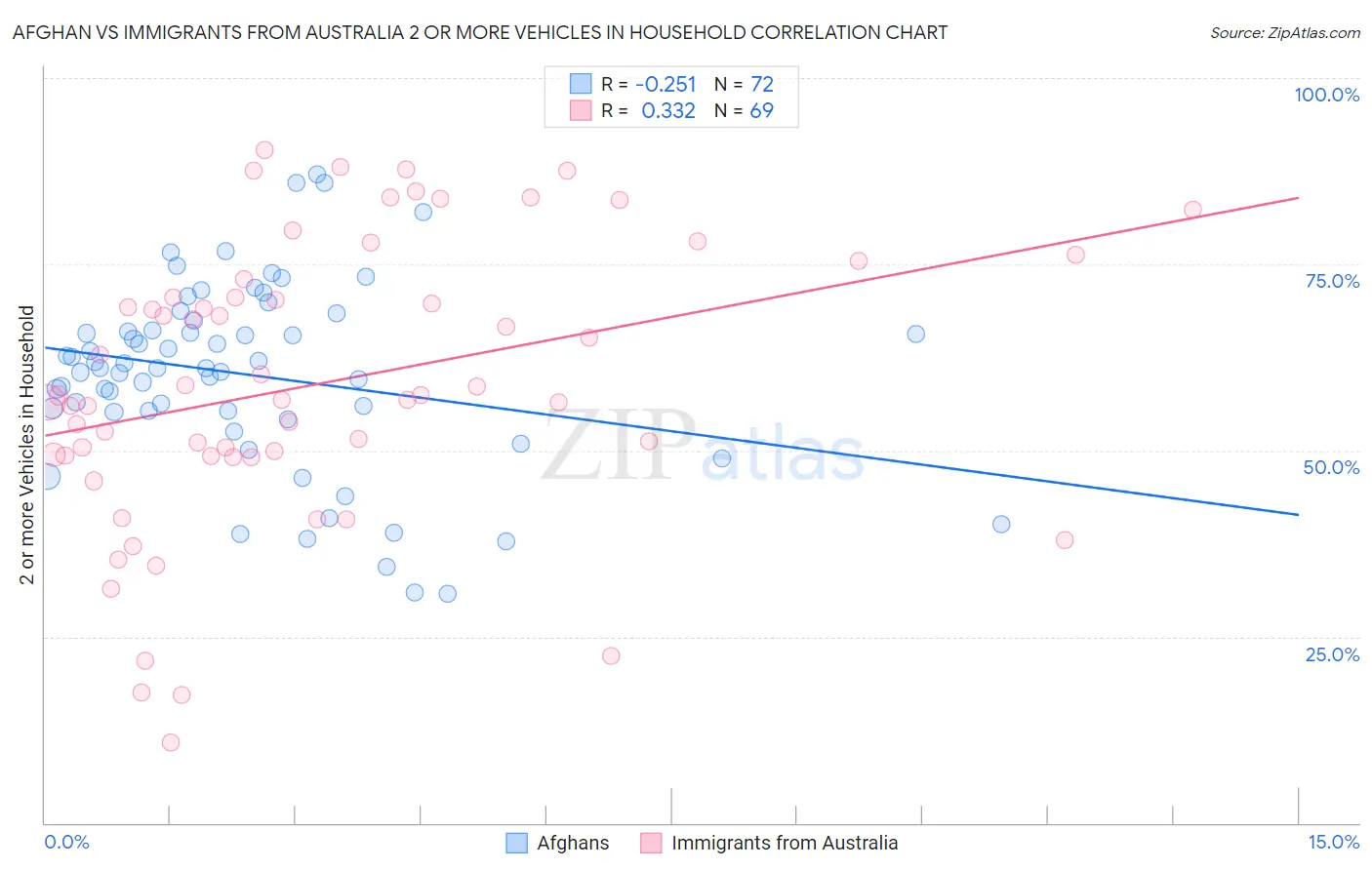 Afghan vs Immigrants from Australia 2 or more Vehicles in Household