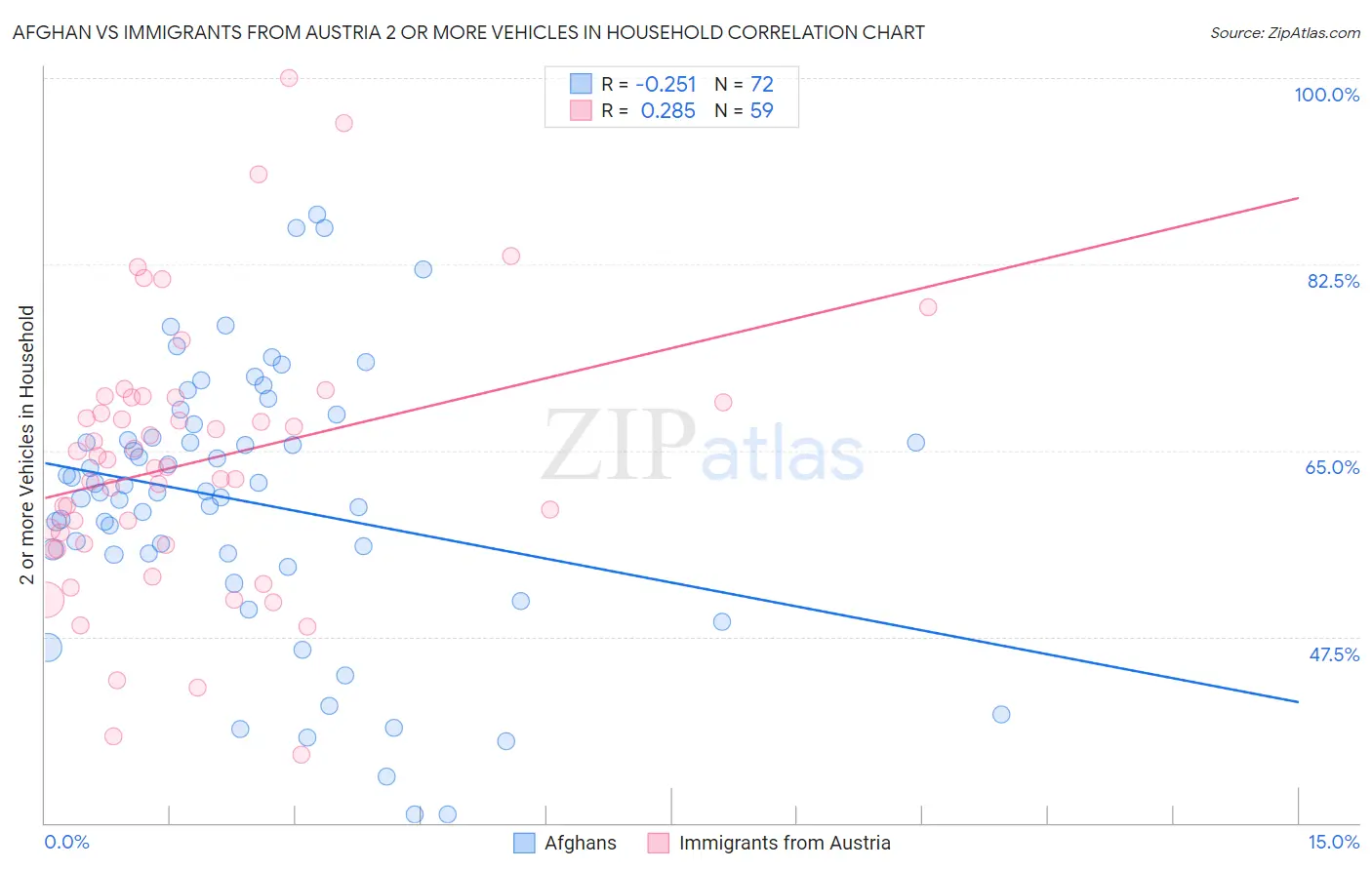 Afghan vs Immigrants from Austria 2 or more Vehicles in Household