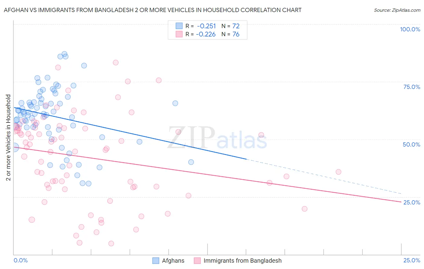 Afghan vs Immigrants from Bangladesh 2 or more Vehicles in Household