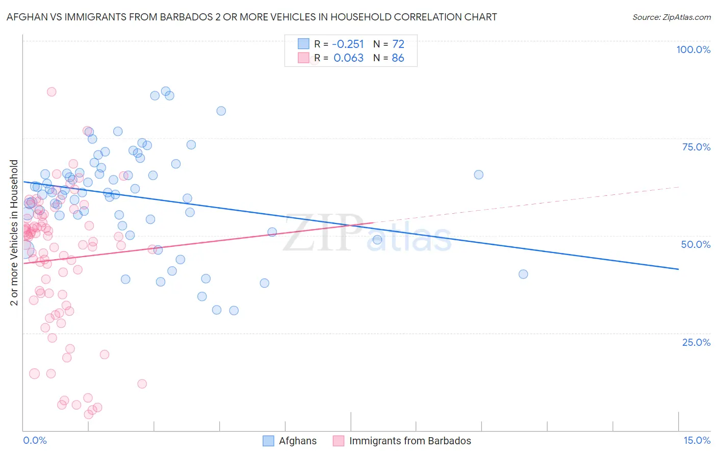Afghan vs Immigrants from Barbados 2 or more Vehicles in Household