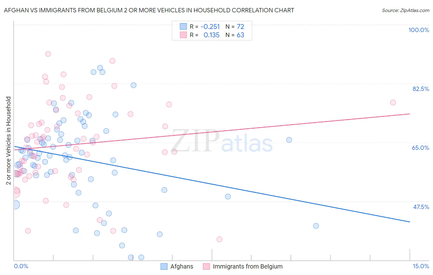 Afghan vs Immigrants from Belgium 2 or more Vehicles in Household