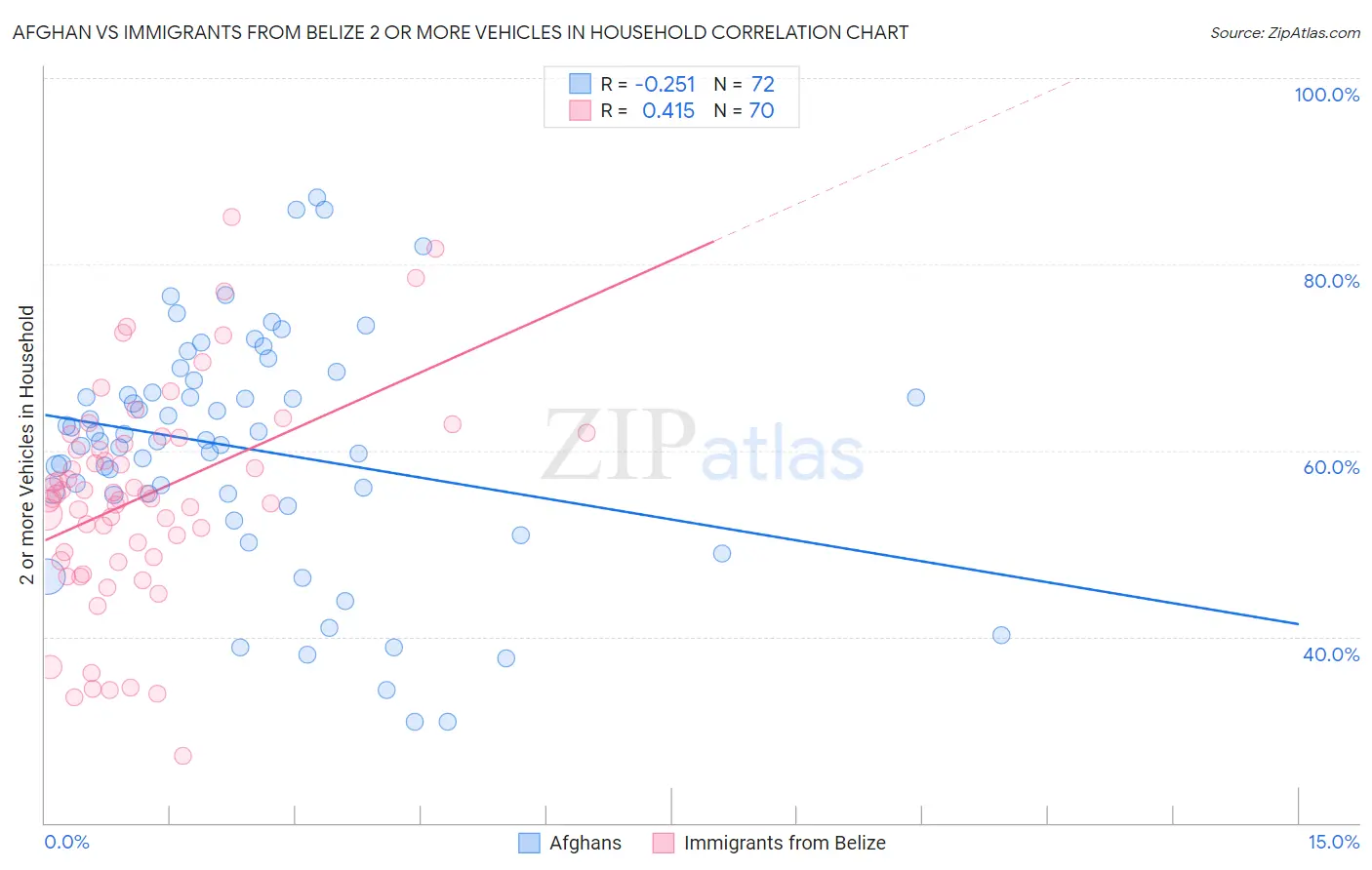 Afghan vs Immigrants from Belize 2 or more Vehicles in Household