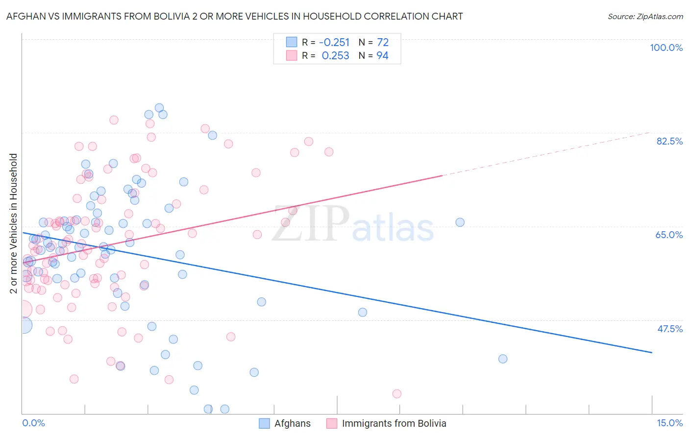 Afghan vs Immigrants from Bolivia 2 or more Vehicles in Household