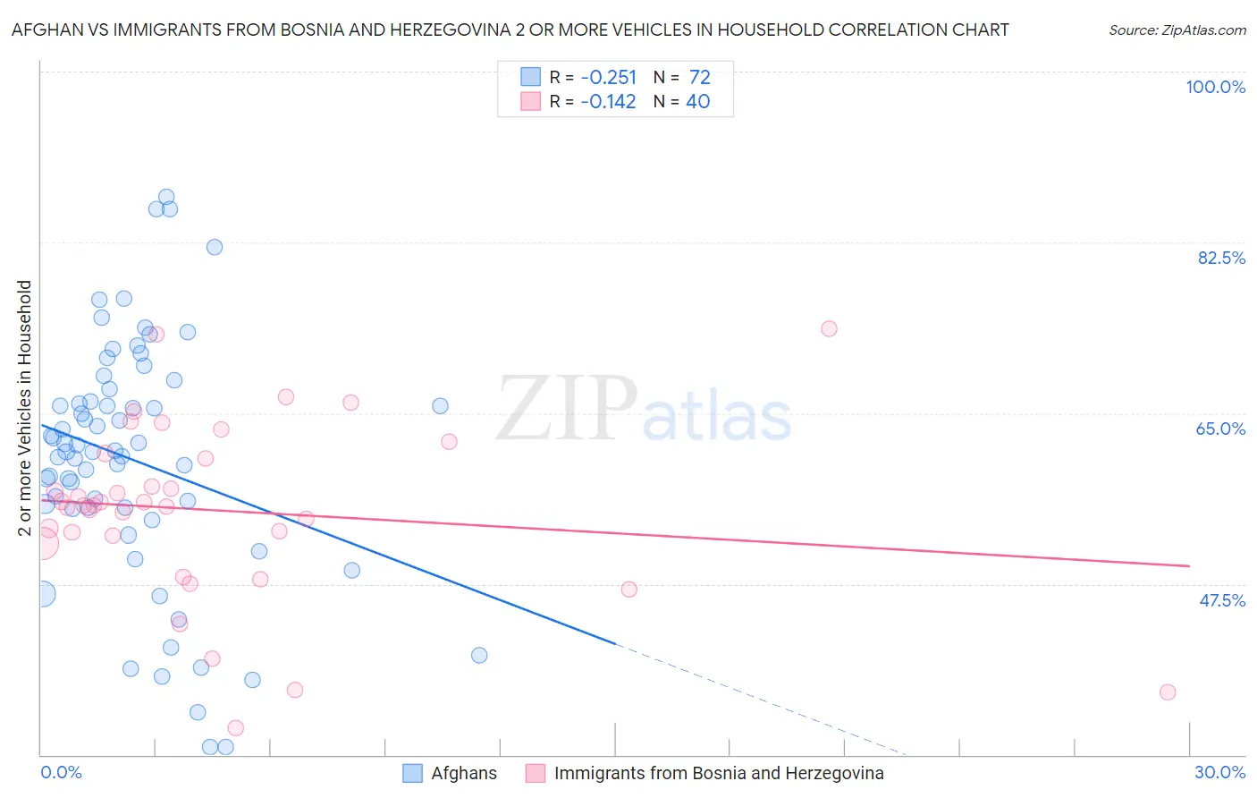 Afghan vs Immigrants from Bosnia and Herzegovina 2 or more Vehicles in Household