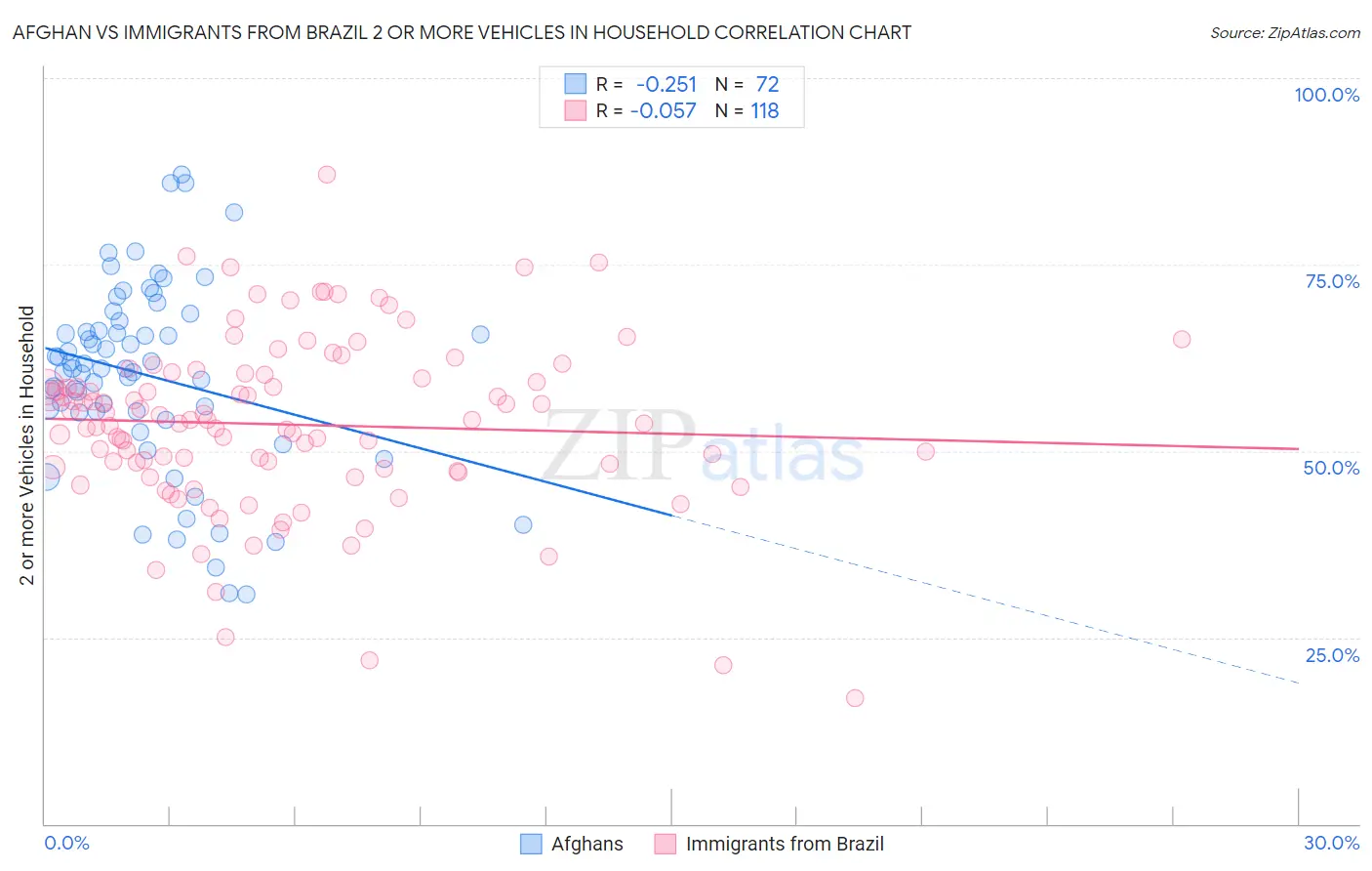 Afghan vs Immigrants from Brazil 2 or more Vehicles in Household