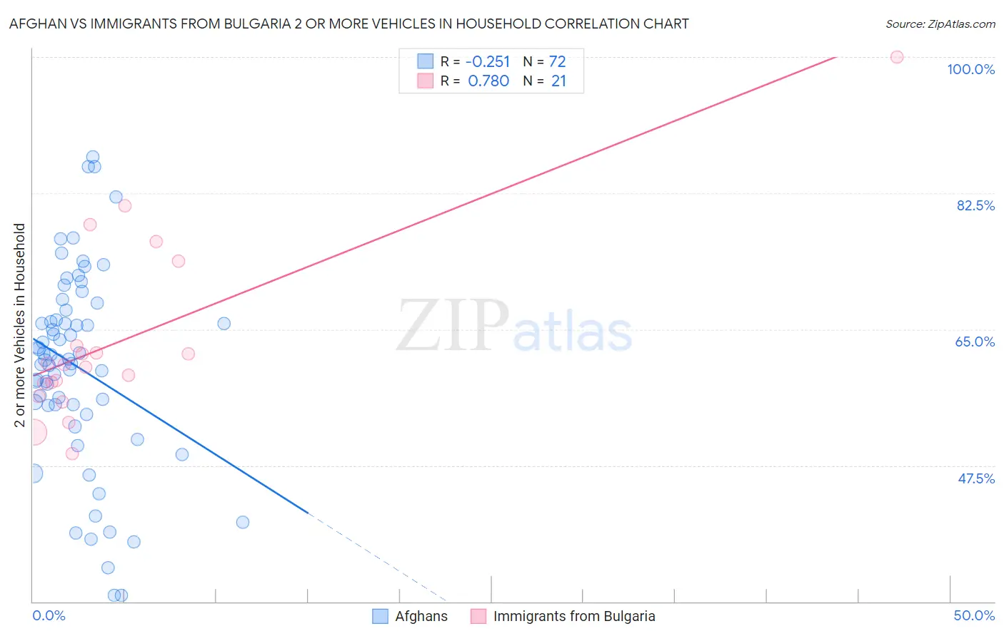 Afghan vs Immigrants from Bulgaria 2 or more Vehicles in Household