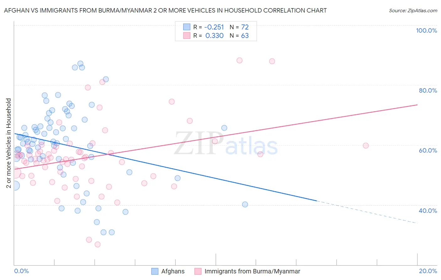 Afghan vs Immigrants from Burma/Myanmar 2 or more Vehicles in Household