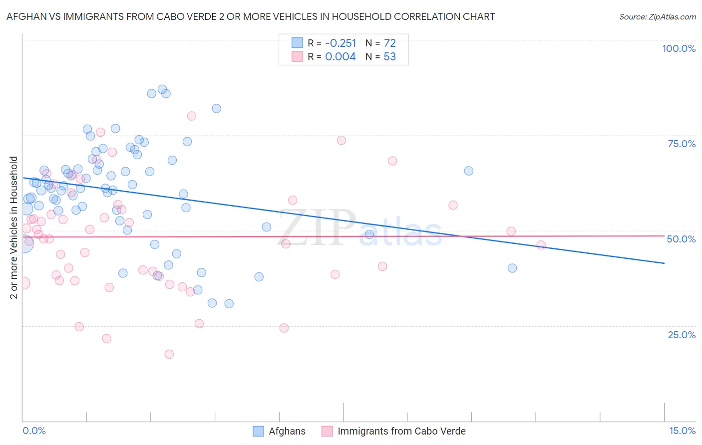 Afghan vs Immigrants from Cabo Verde 2 or more Vehicles in Household