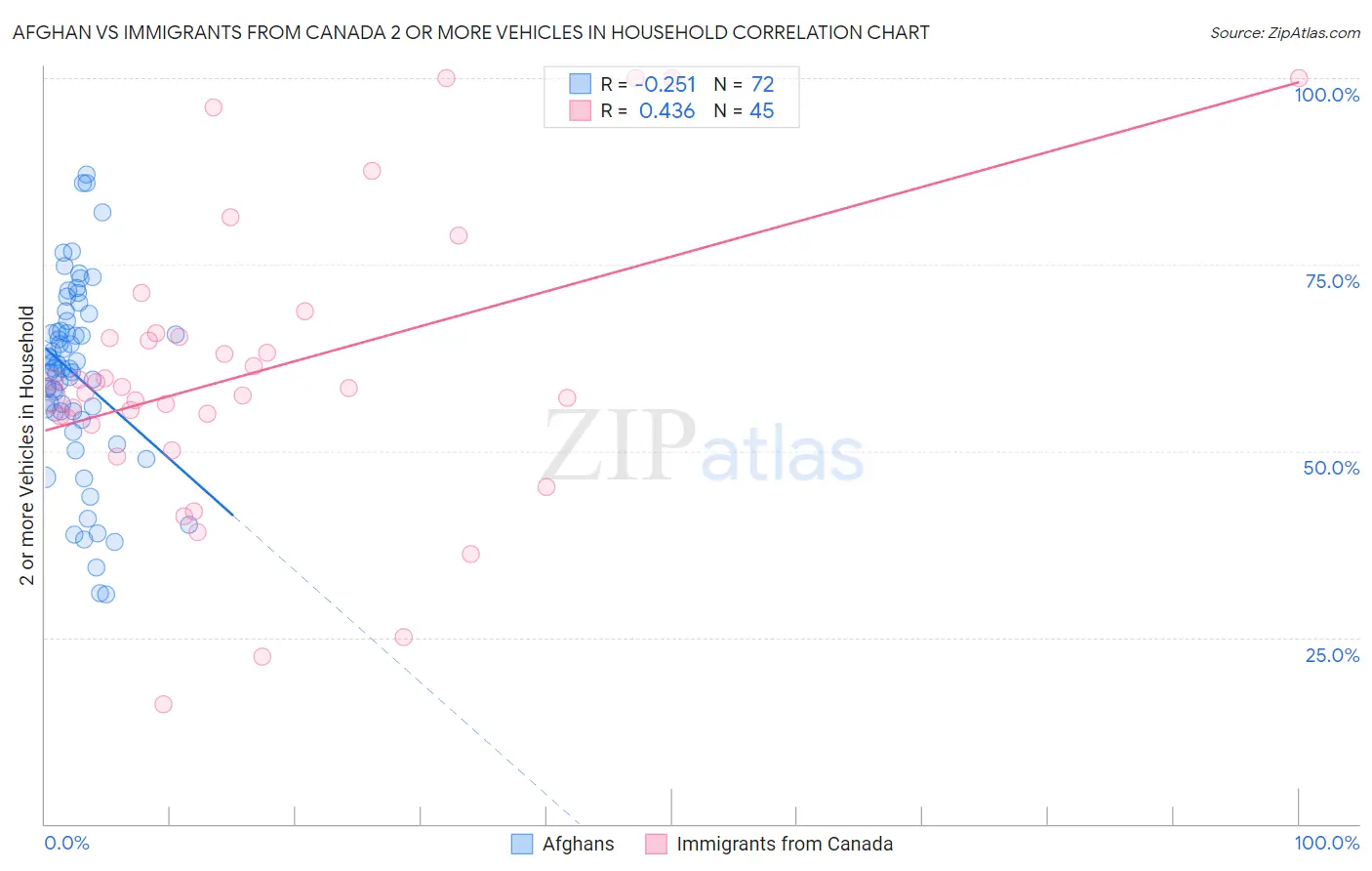 Afghan vs Immigrants from Canada 2 or more Vehicles in Household