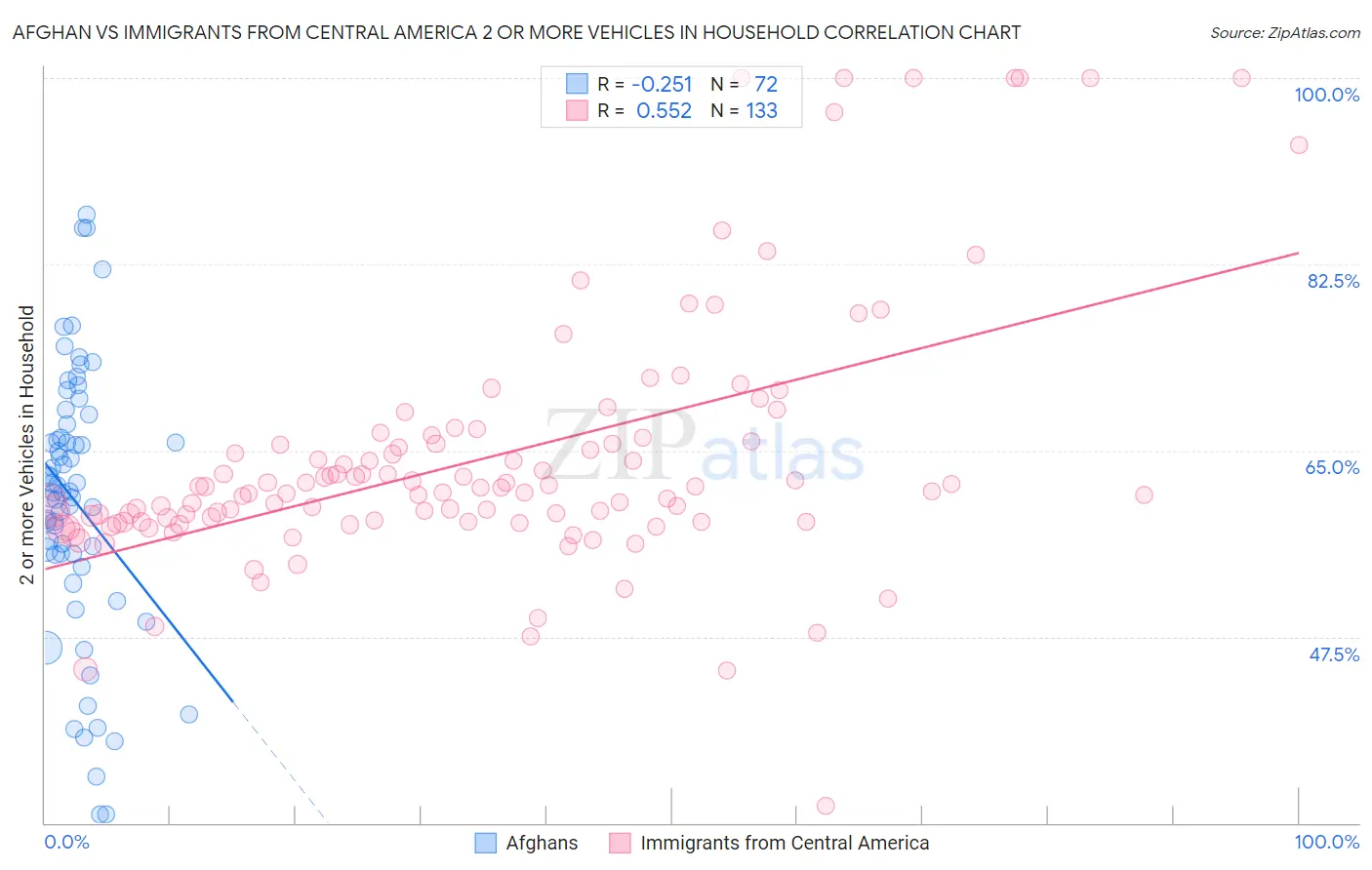 Afghan vs Immigrants from Central America 2 or more Vehicles in Household