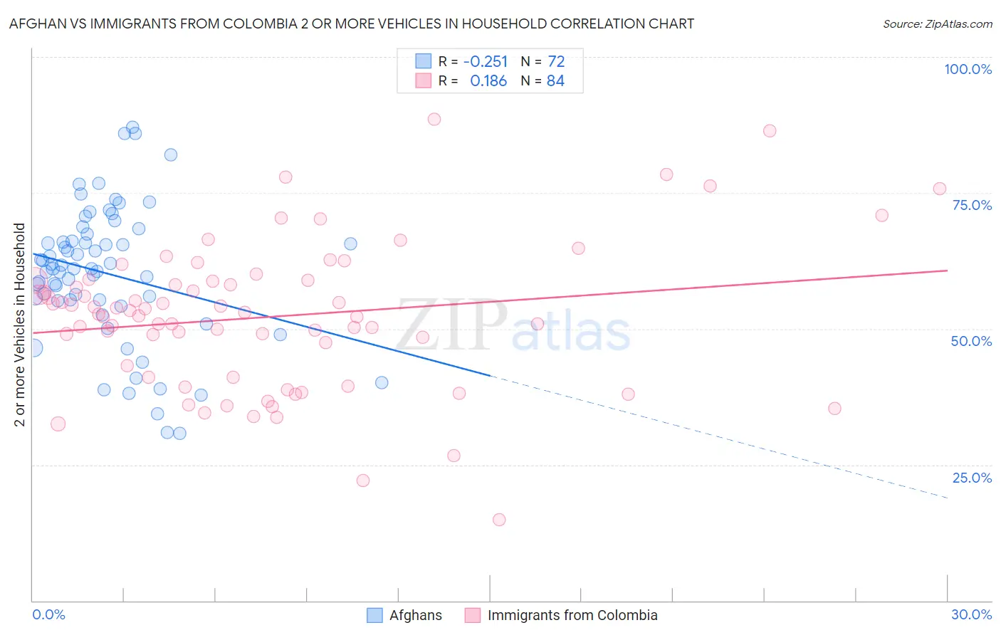 Afghan vs Immigrants from Colombia 2 or more Vehicles in Household
