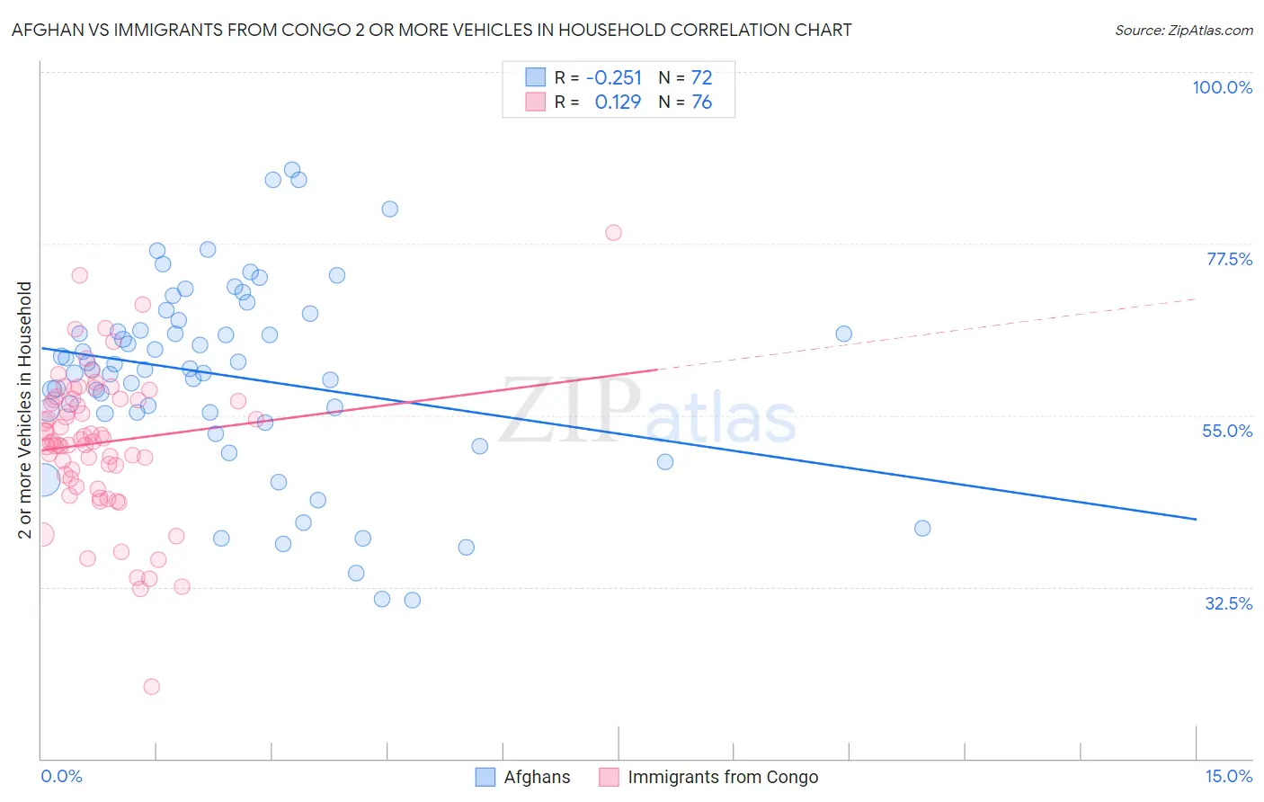 Afghan vs Immigrants from Congo 2 or more Vehicles in Household