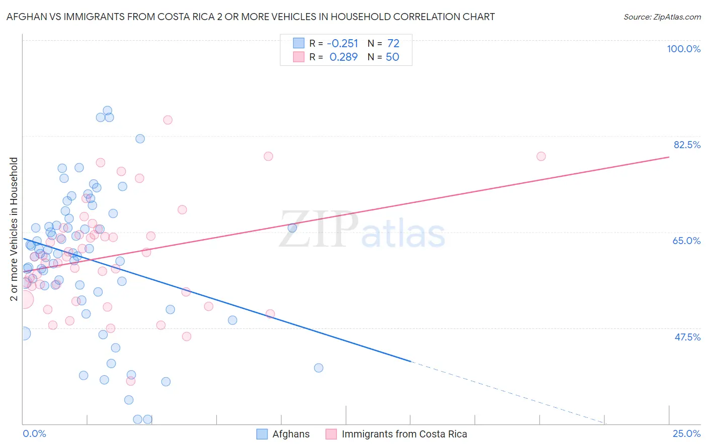Afghan vs Immigrants from Costa Rica 2 or more Vehicles in Household