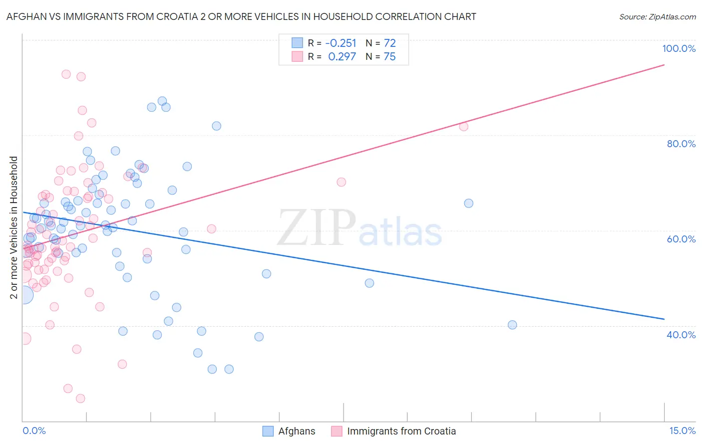 Afghan vs Immigrants from Croatia 2 or more Vehicles in Household