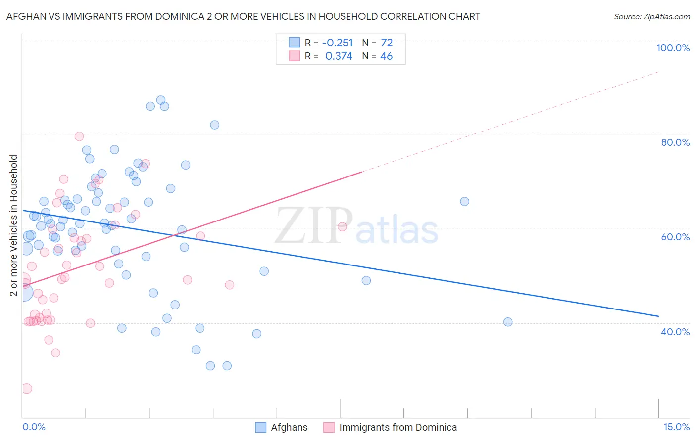 Afghan vs Immigrants from Dominica 2 or more Vehicles in Household