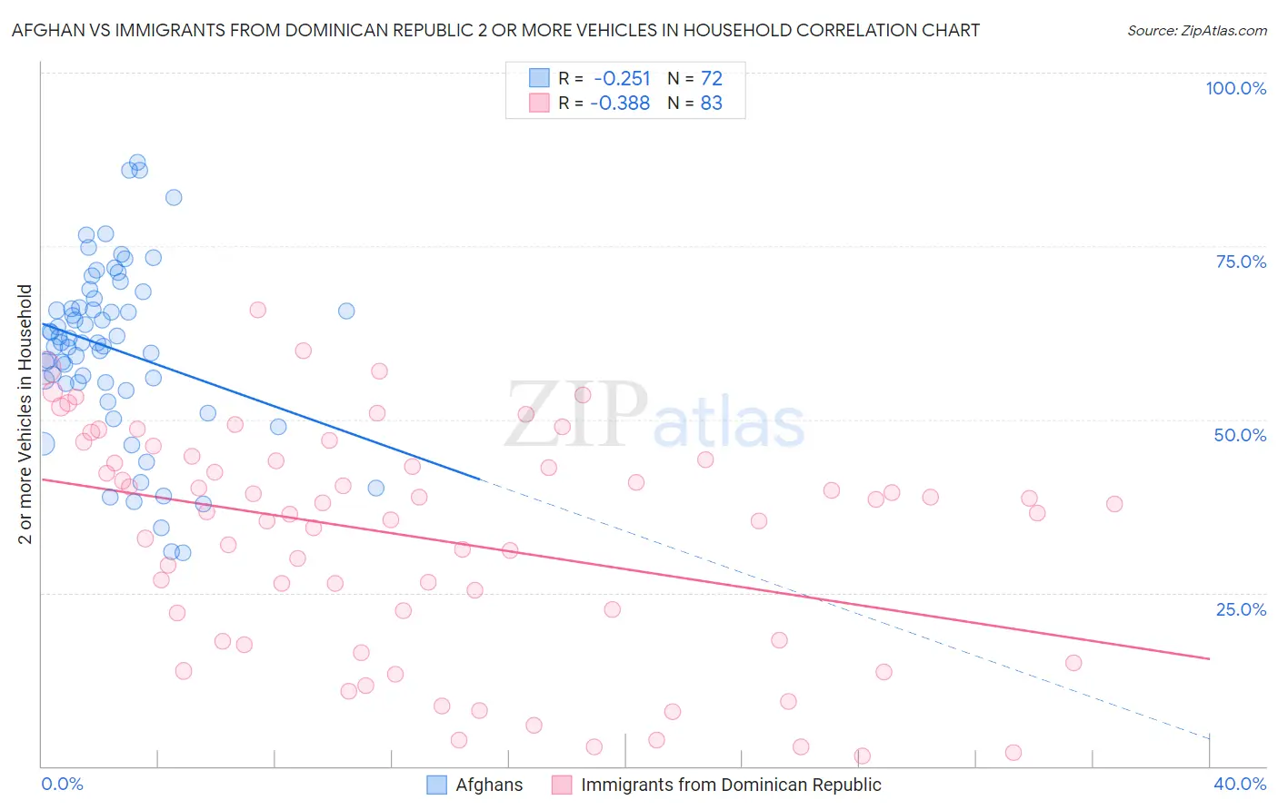 Afghan vs Immigrants from Dominican Republic 2 or more Vehicles in Household