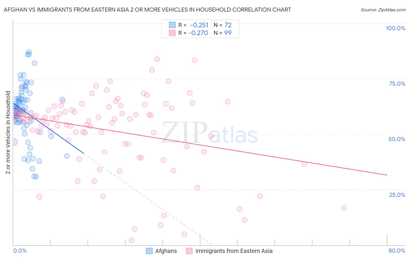 Afghan vs Immigrants from Eastern Asia 2 or more Vehicles in Household