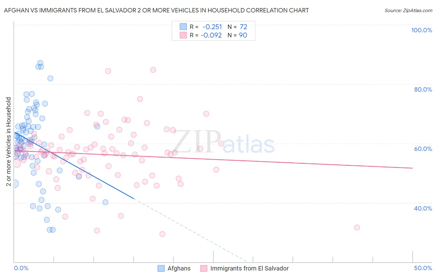 Afghan vs Immigrants from El Salvador 2 or more Vehicles in Household