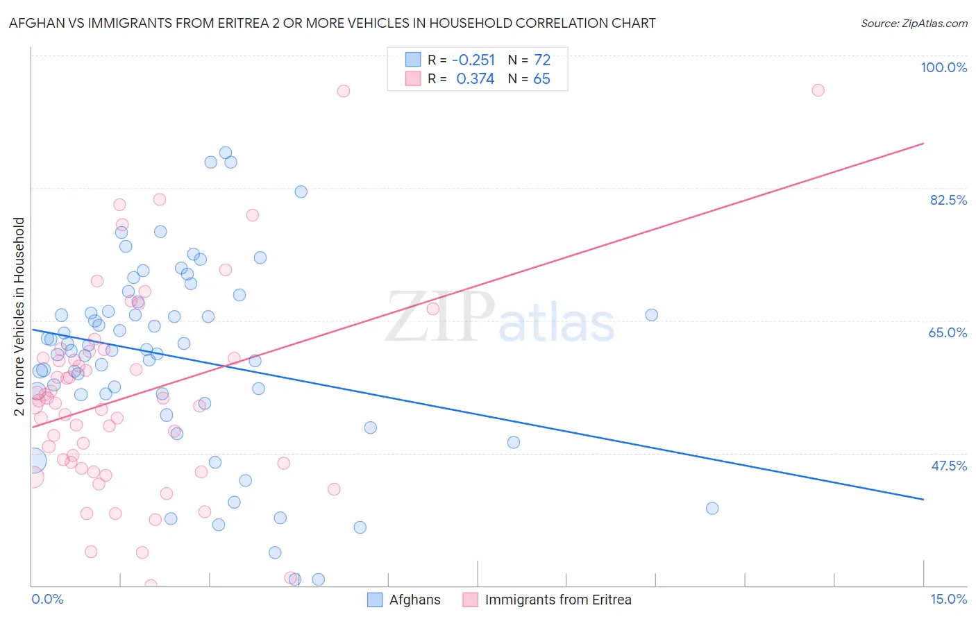 Afghan vs Immigrants from Eritrea 2 or more Vehicles in Household