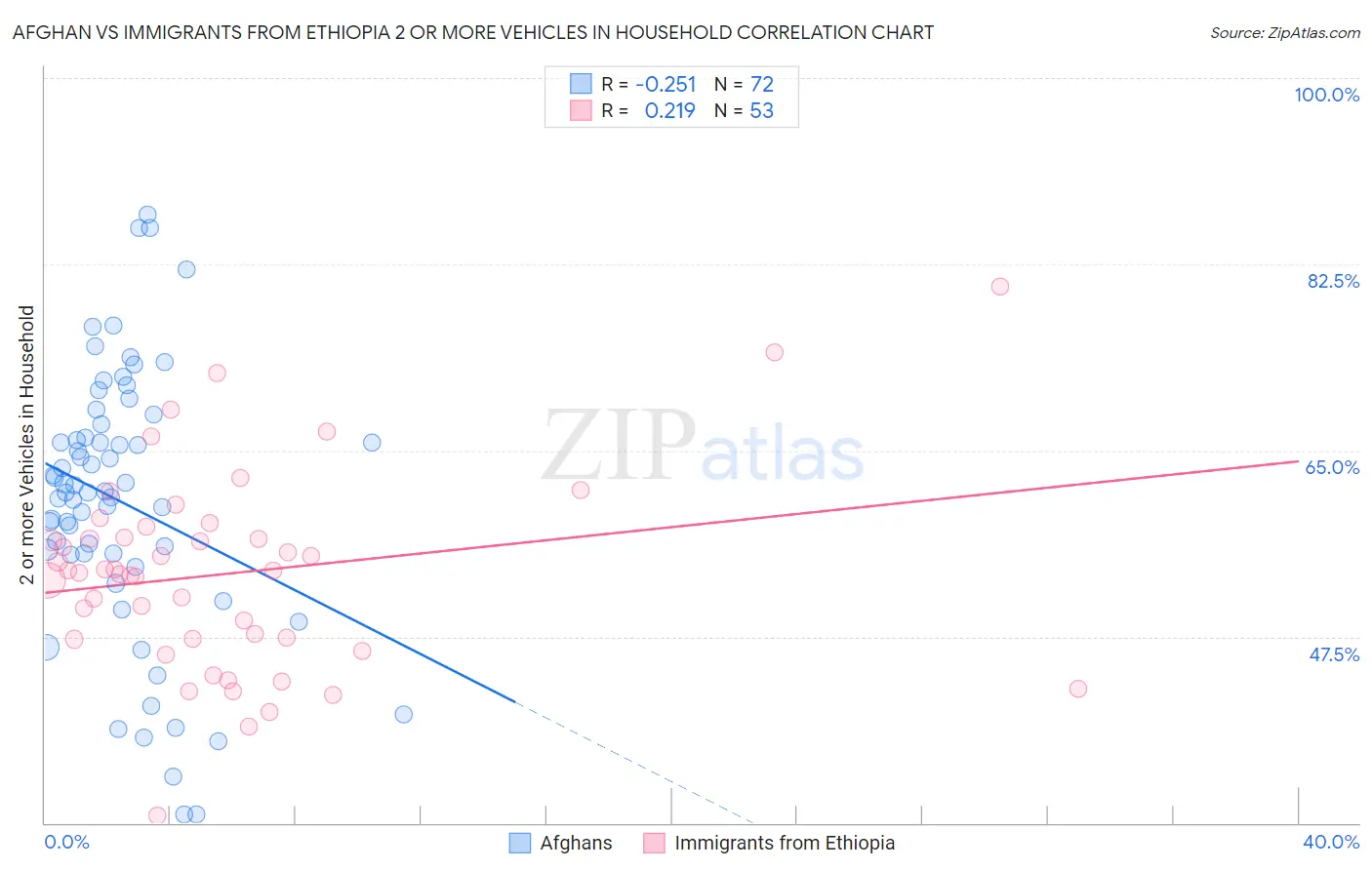 Afghan vs Immigrants from Ethiopia 2 or more Vehicles in Household