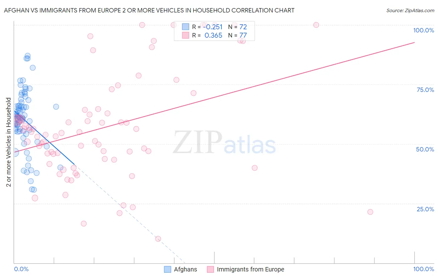 Afghan vs Immigrants from Europe 2 or more Vehicles in Household