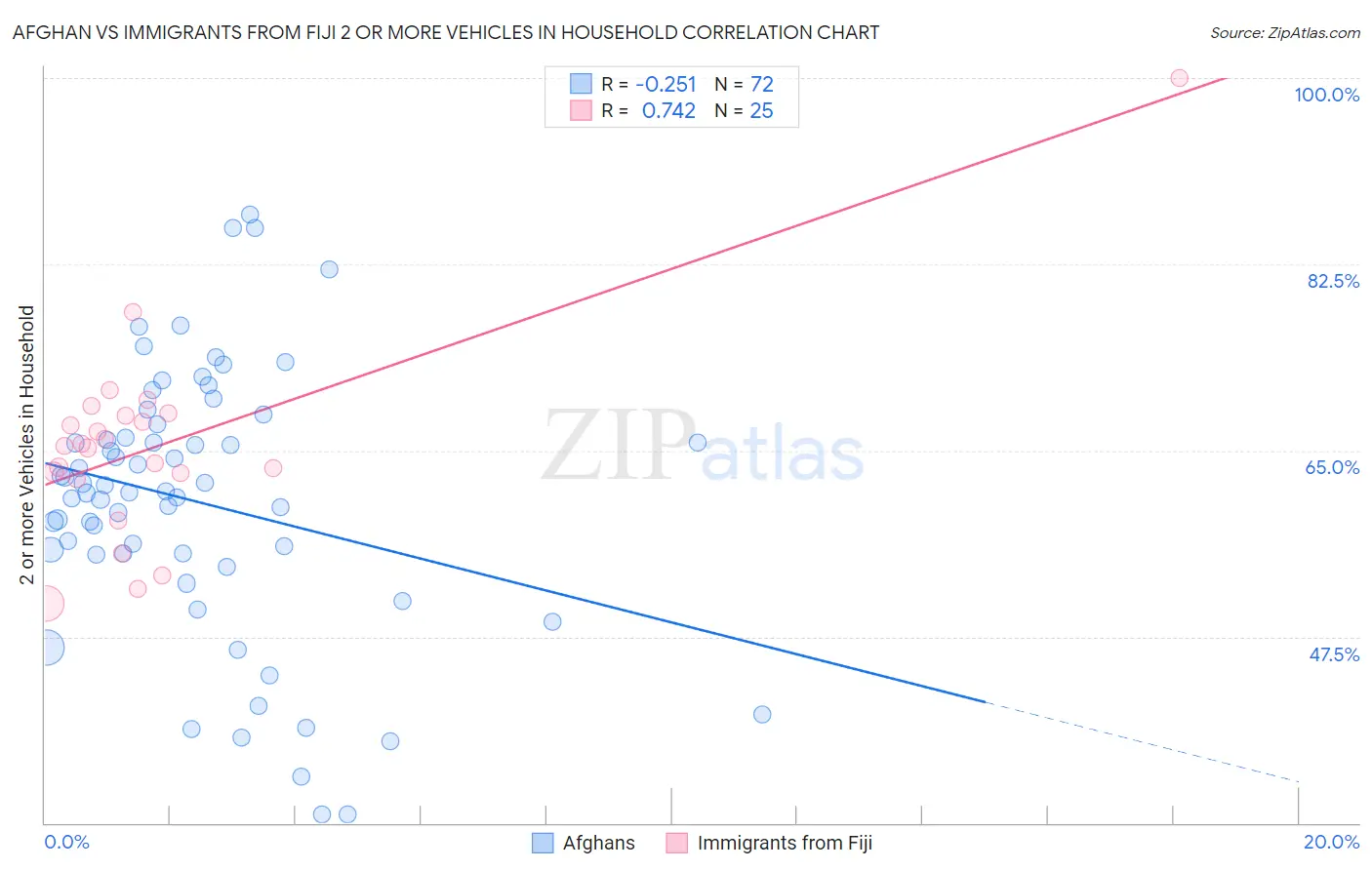 Afghan vs Immigrants from Fiji 2 or more Vehicles in Household