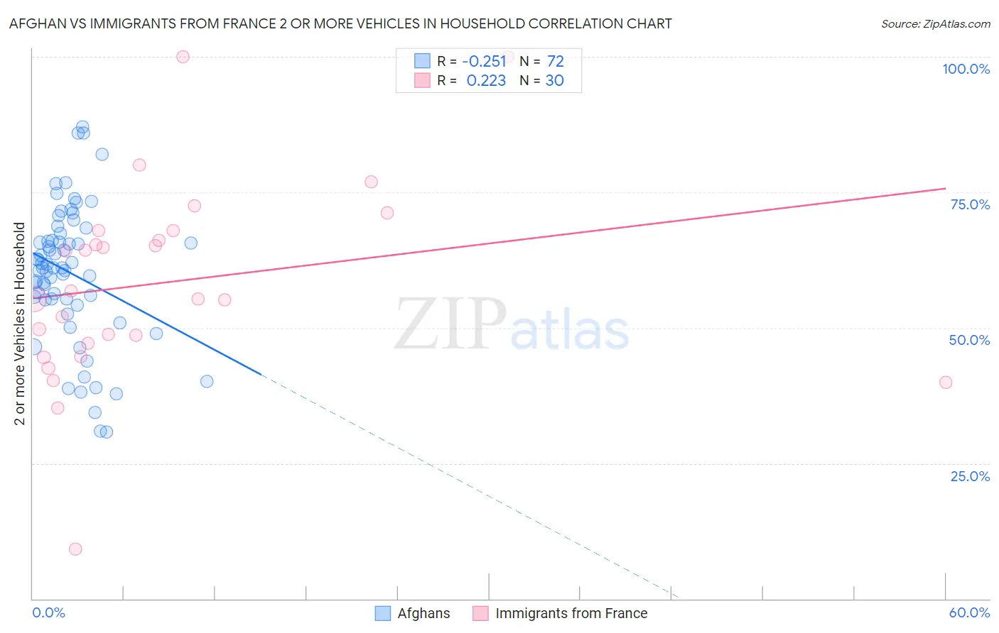 Afghan vs Immigrants from France 2 or more Vehicles in Household