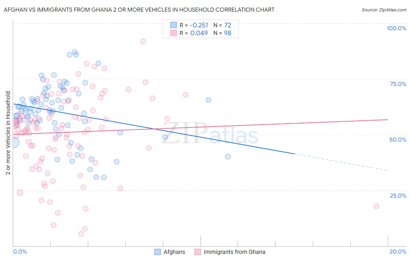 Afghan vs Immigrants from Ghana 2 or more Vehicles in Household