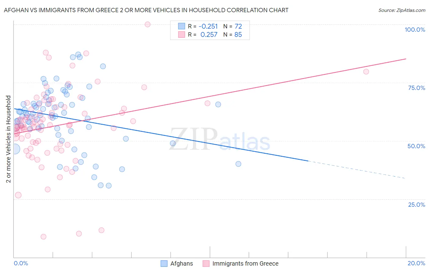 Afghan vs Immigrants from Greece 2 or more Vehicles in Household