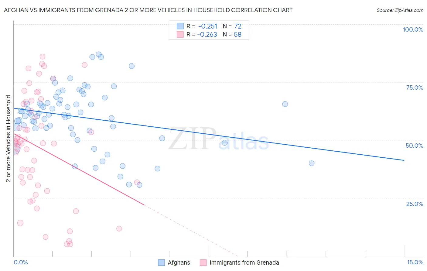 Afghan vs Immigrants from Grenada 2 or more Vehicles in Household