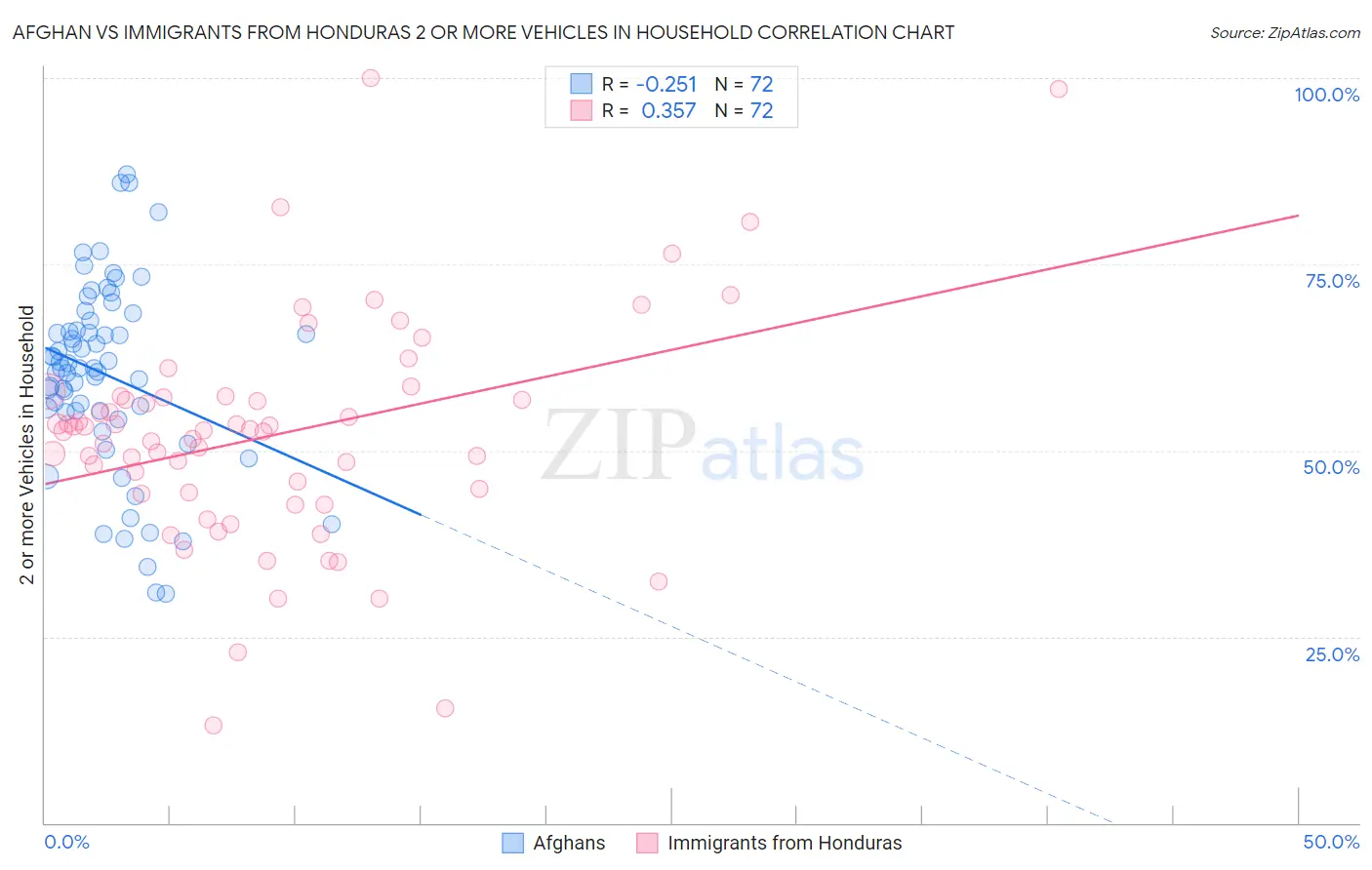 Afghan vs Immigrants from Honduras 2 or more Vehicles in Household