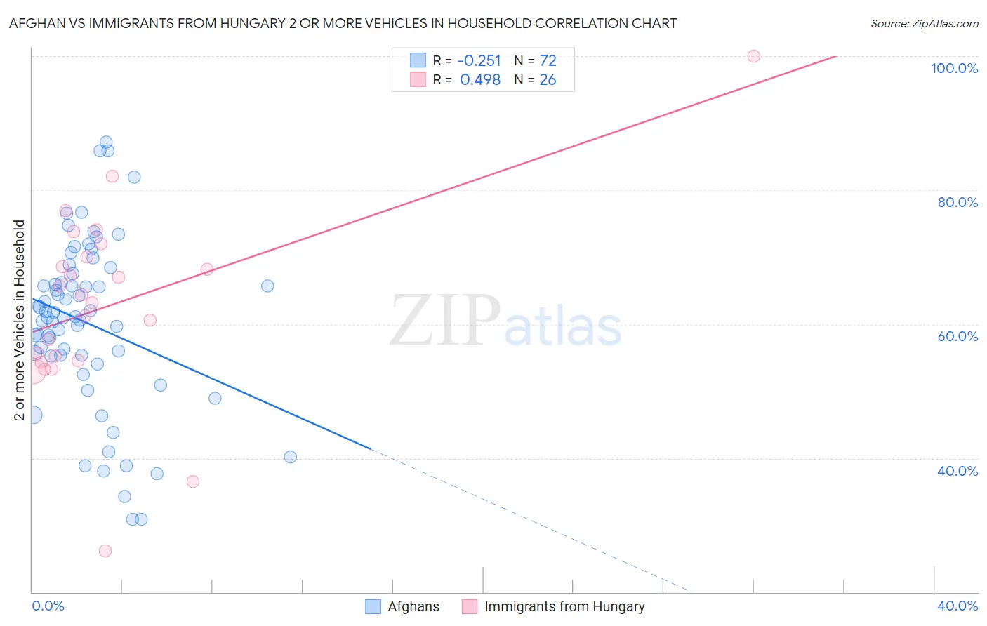 Afghan vs Immigrants from Hungary 2 or more Vehicles in Household