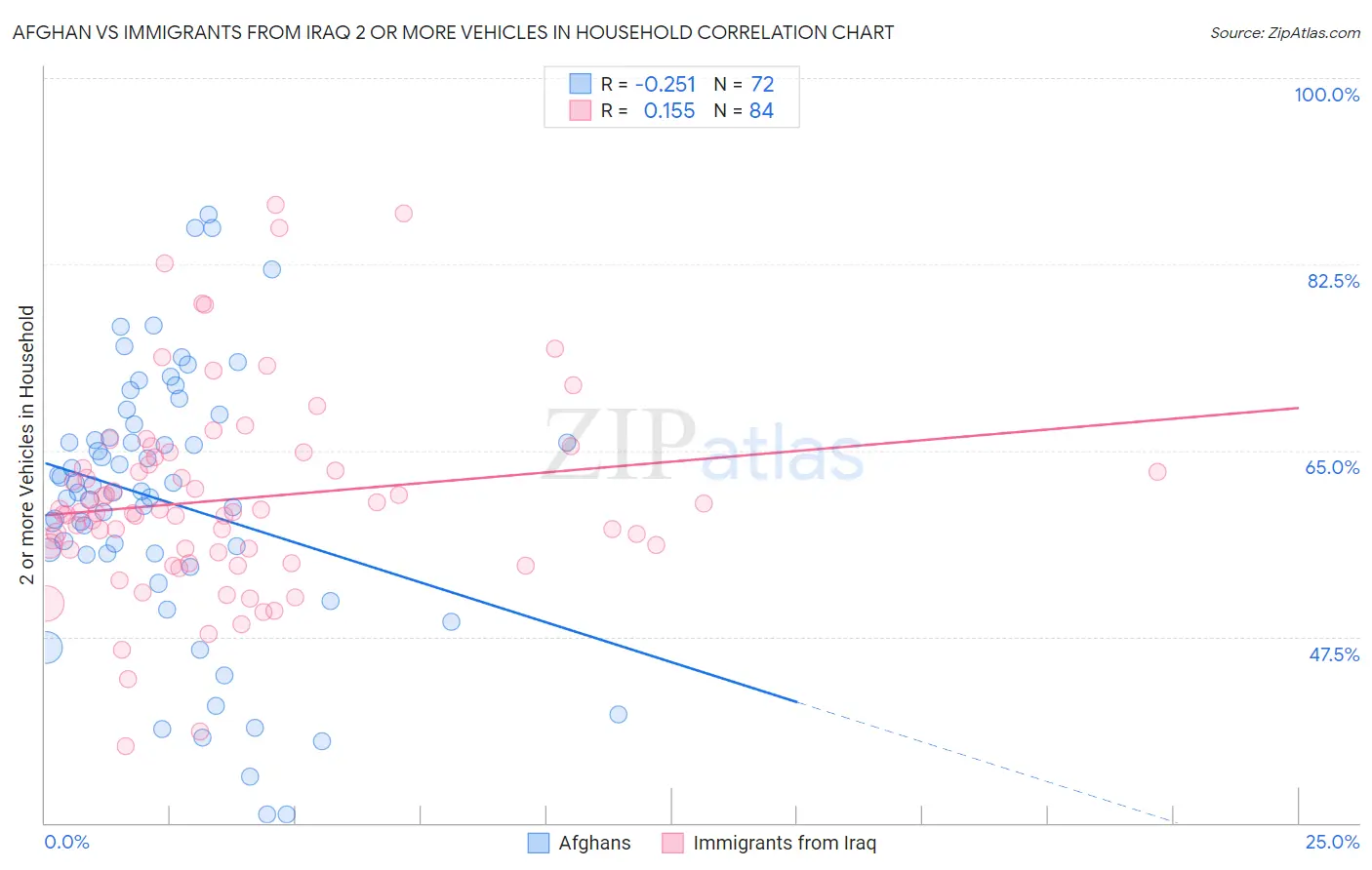 Afghan vs Immigrants from Iraq 2 or more Vehicles in Household