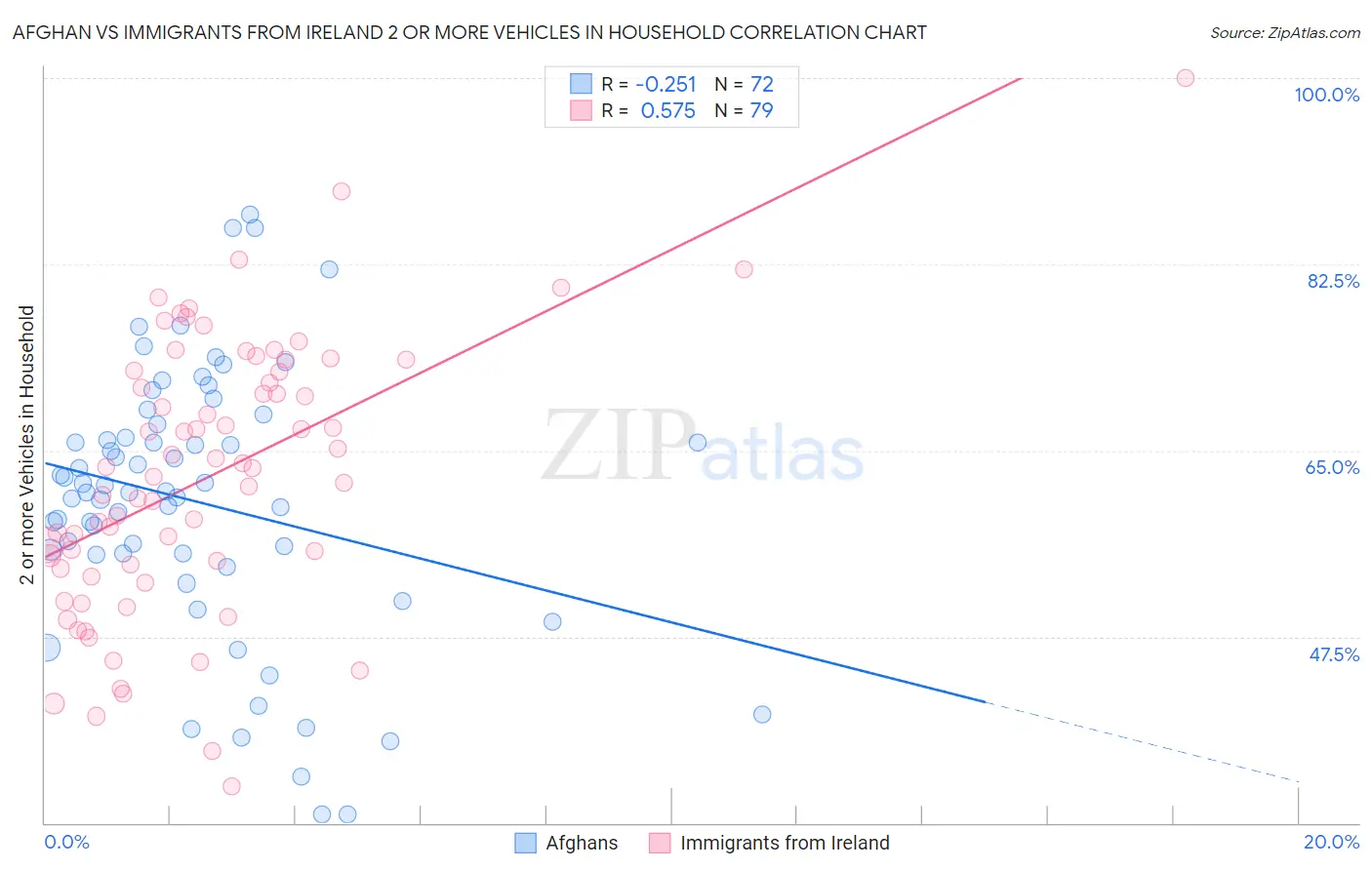 Afghan vs Immigrants from Ireland 2 or more Vehicles in Household