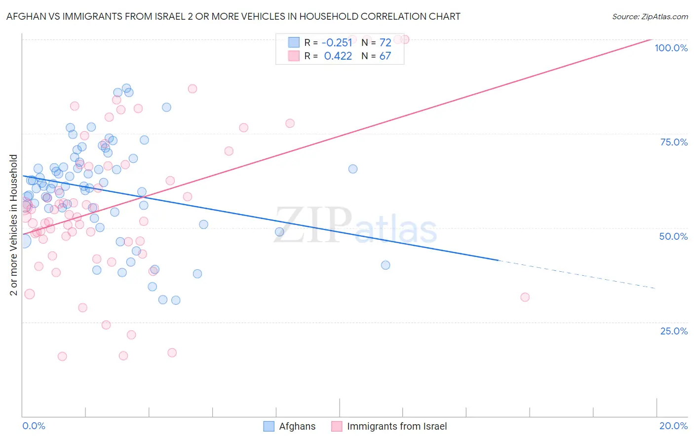 Afghan vs Immigrants from Israel 2 or more Vehicles in Household