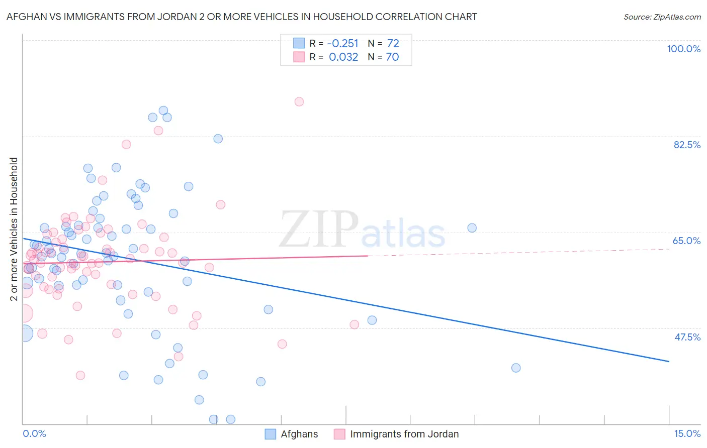 Afghan vs Immigrants from Jordan 2 or more Vehicles in Household