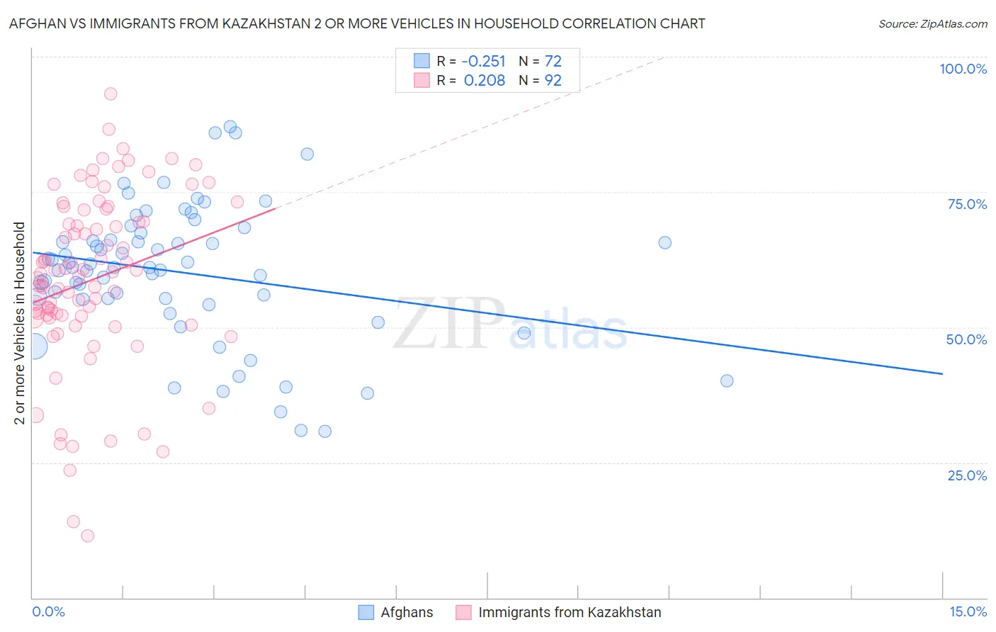 Afghan vs Immigrants from Kazakhstan 2 or more Vehicles in Household