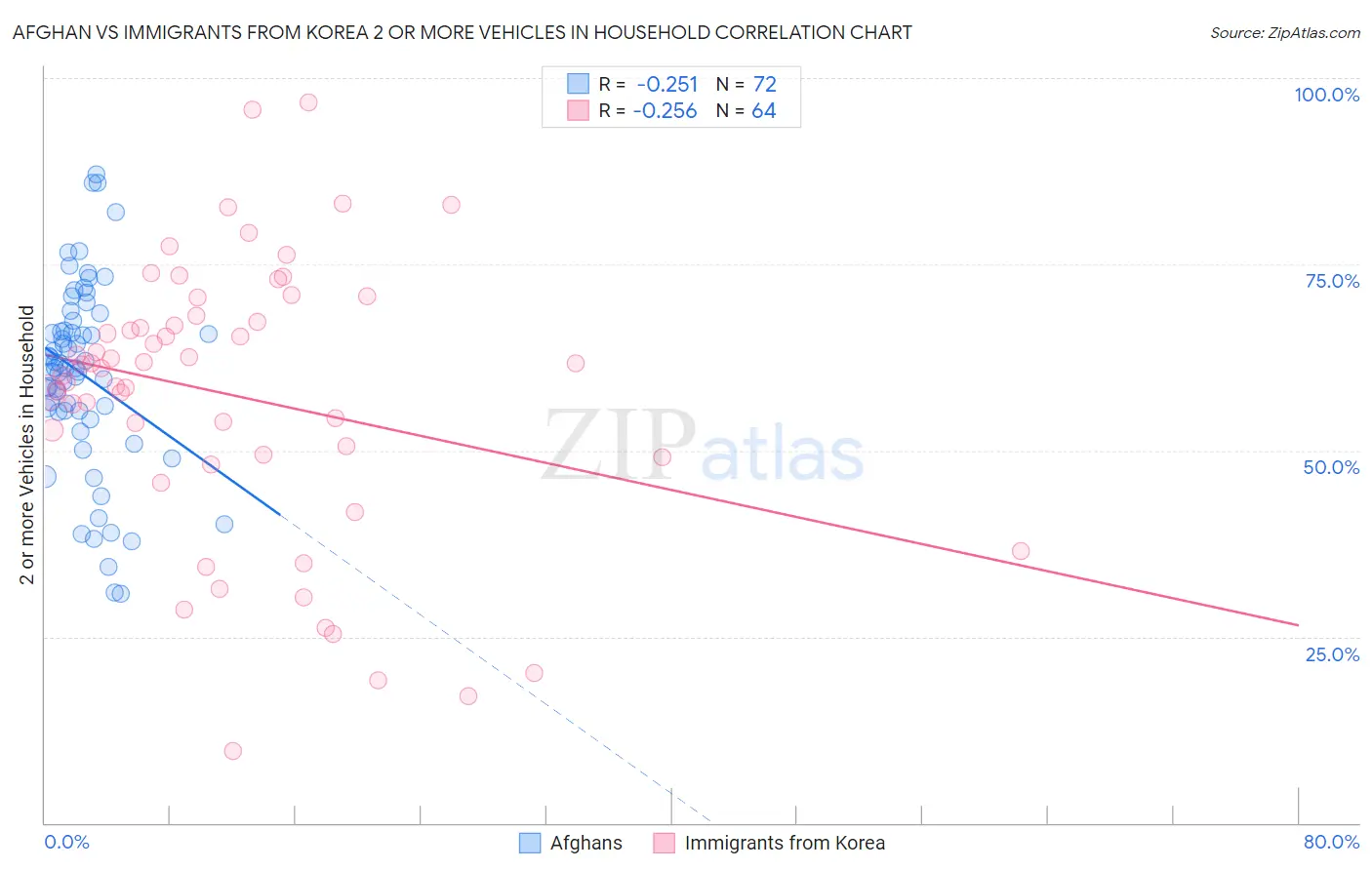 Afghan vs Immigrants from Korea 2 or more Vehicles in Household