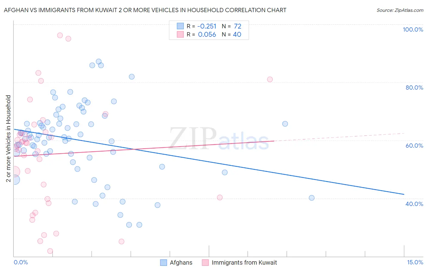 Afghan vs Immigrants from Kuwait 2 or more Vehicles in Household