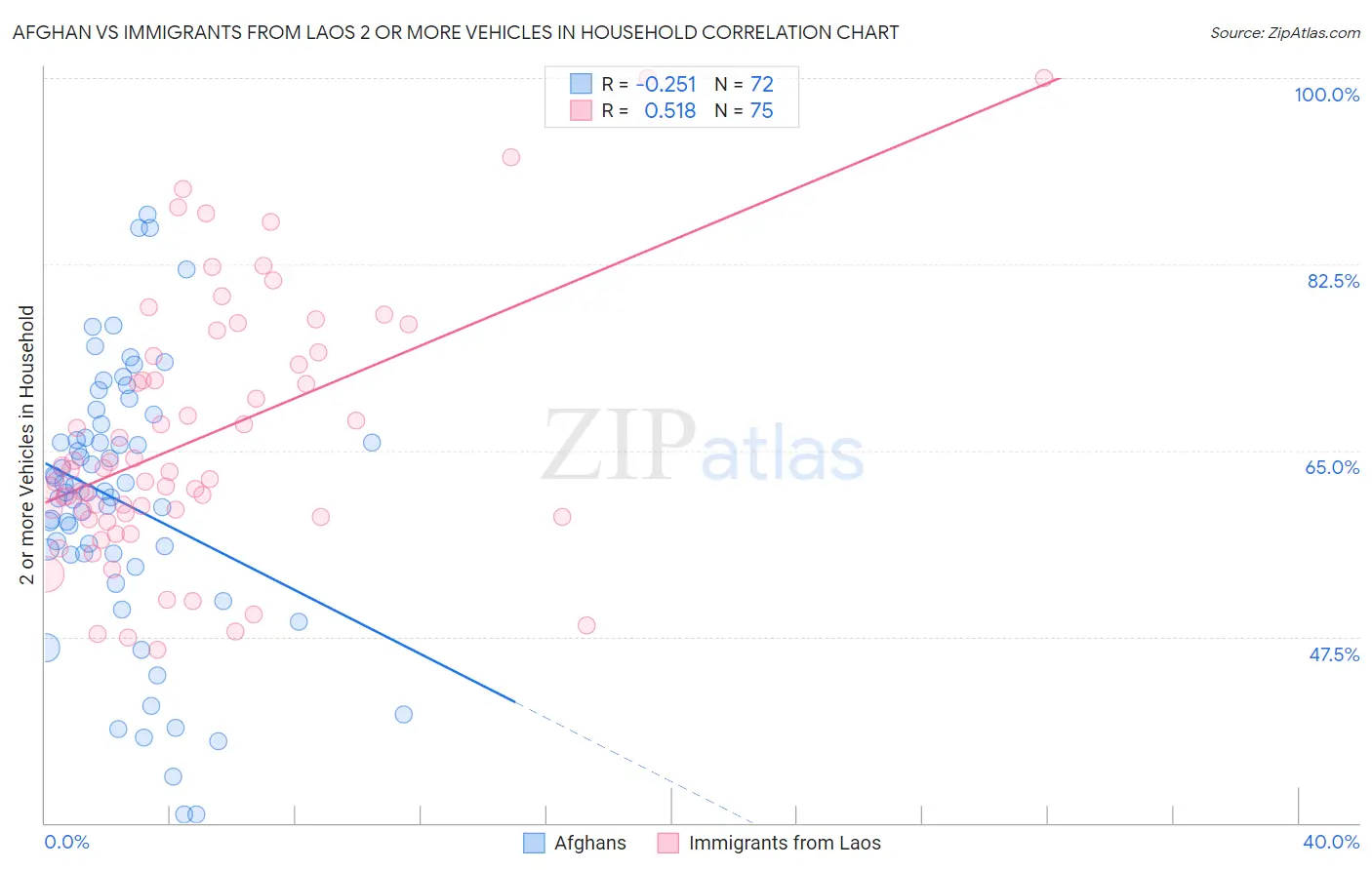 Afghan vs Immigrants from Laos 2 or more Vehicles in Household
