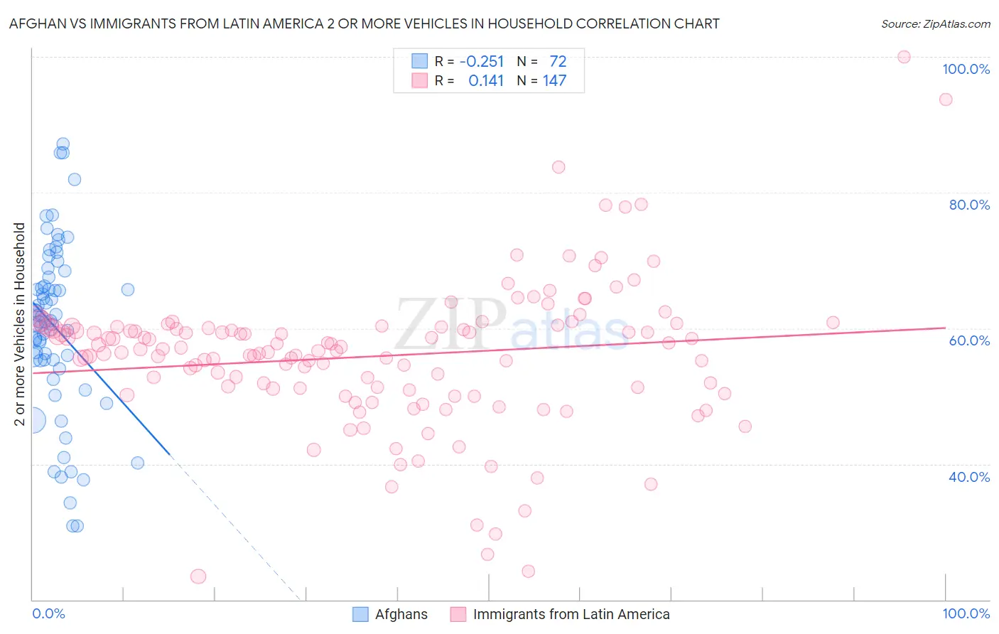 Afghan vs Immigrants from Latin America 2 or more Vehicles in Household