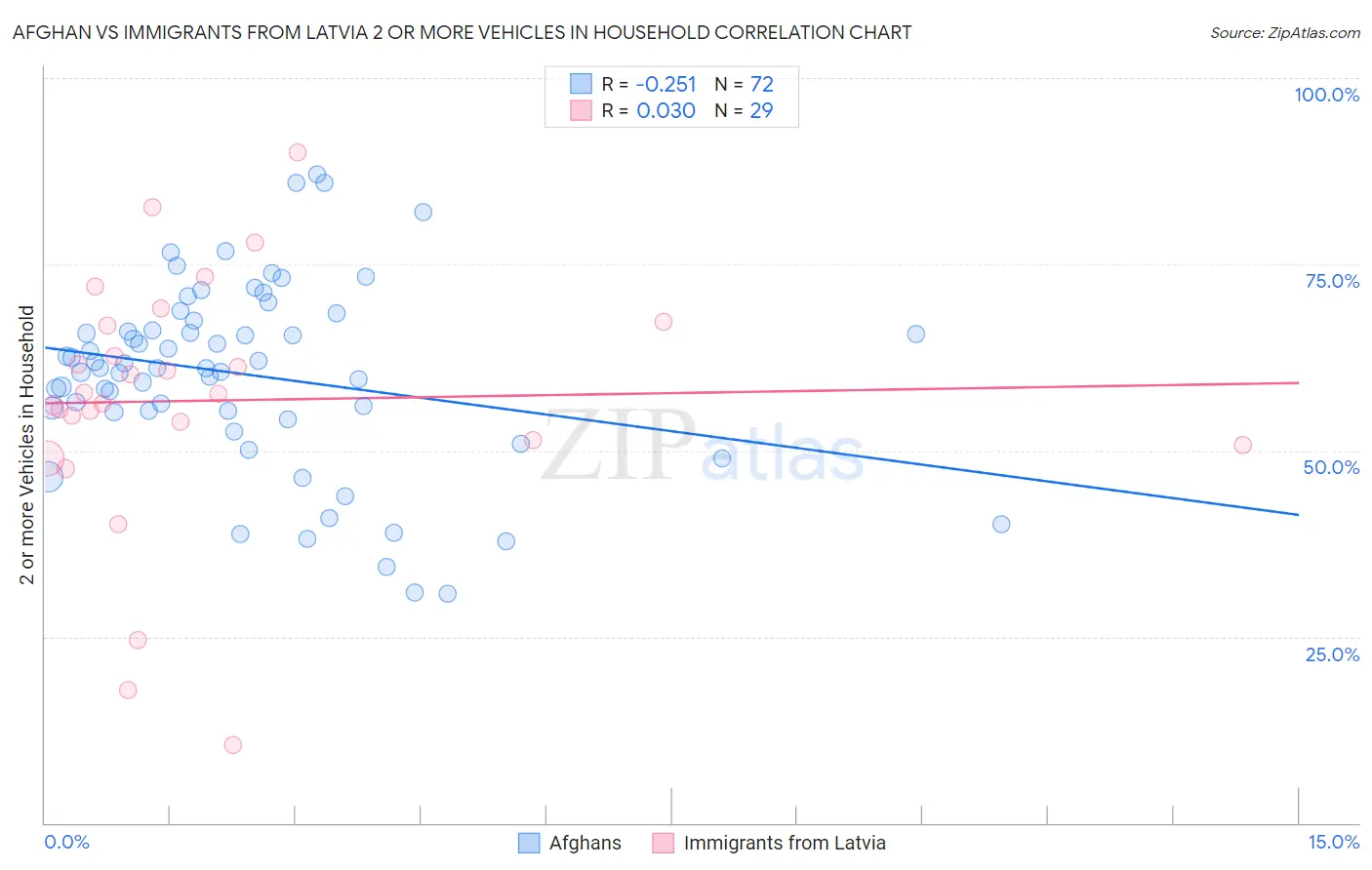 Afghan vs Immigrants from Latvia 2 or more Vehicles in Household