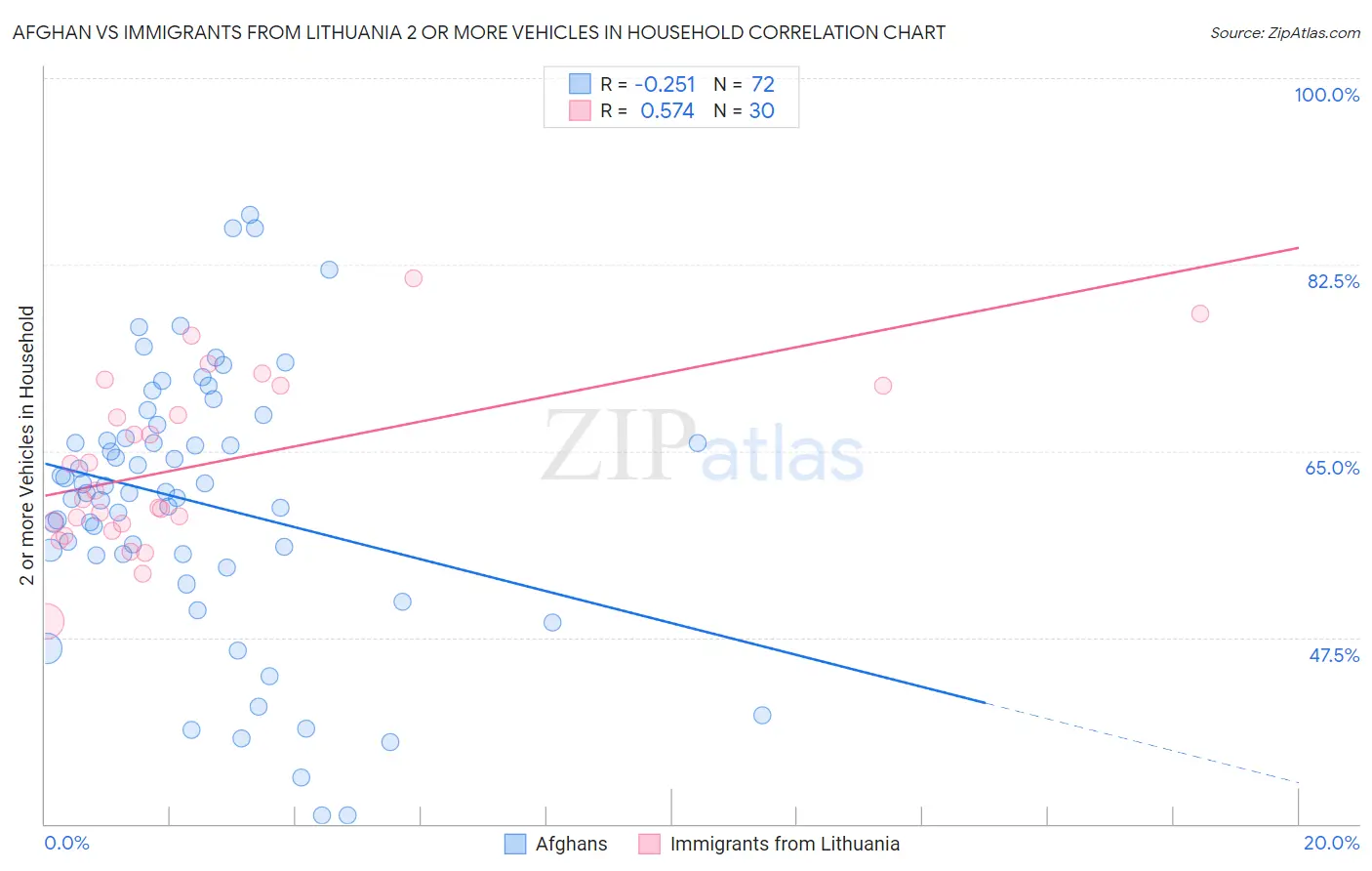 Afghan vs Immigrants from Lithuania 2 or more Vehicles in Household