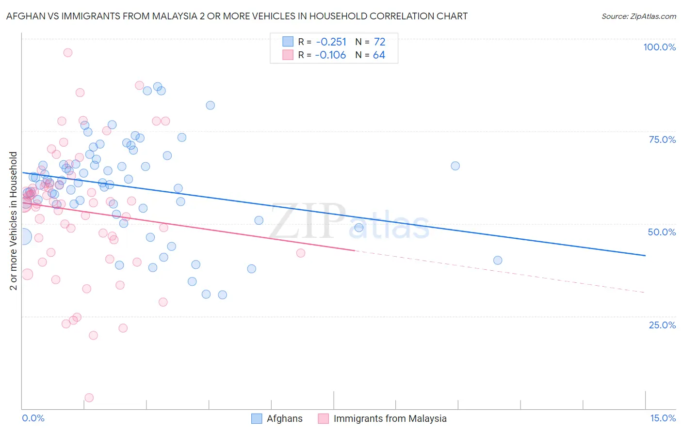 Afghan vs Immigrants from Malaysia 2 or more Vehicles in Household