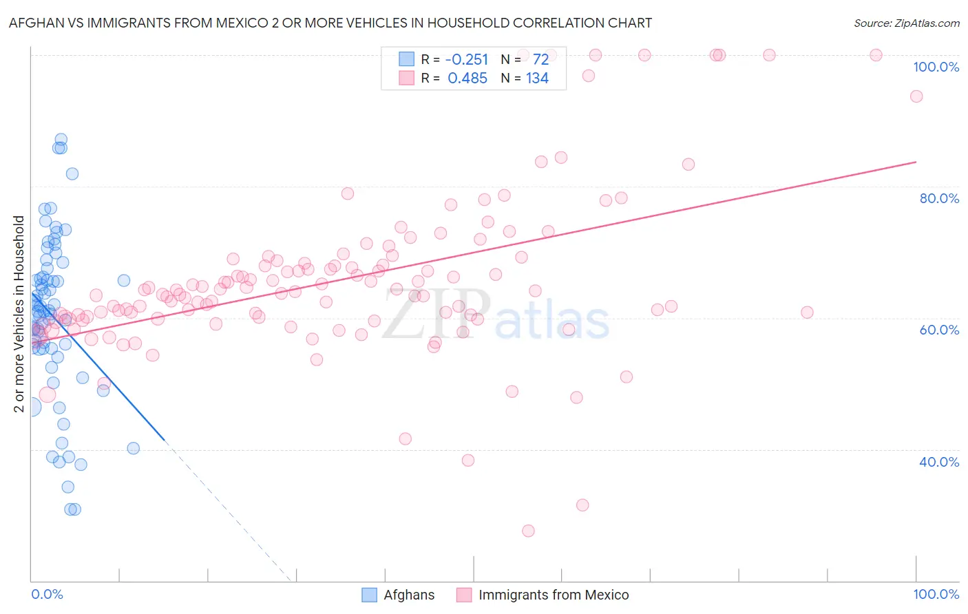 Afghan vs Immigrants from Mexico 2 or more Vehicles in Household