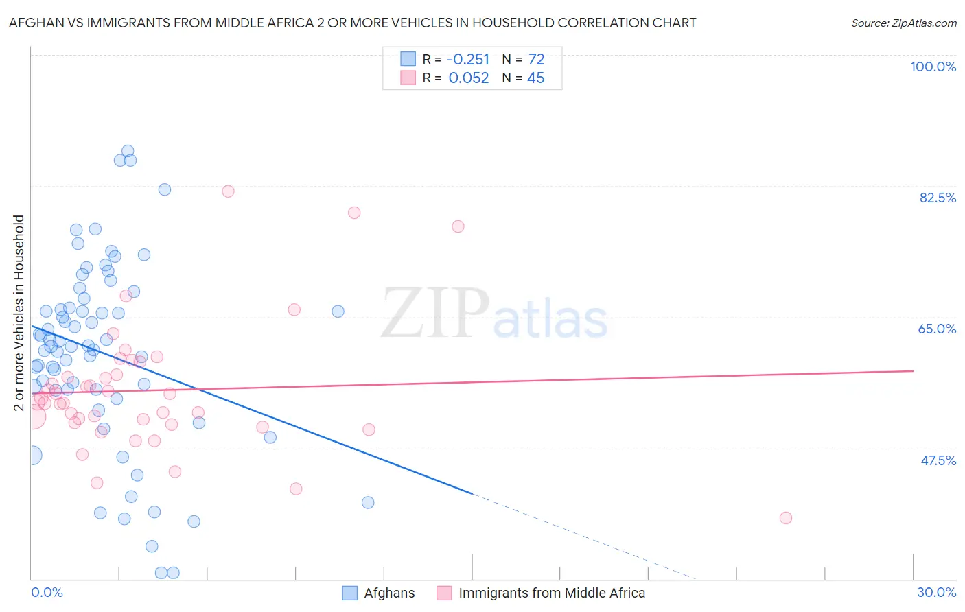 Afghan vs Immigrants from Middle Africa 2 or more Vehicles in Household