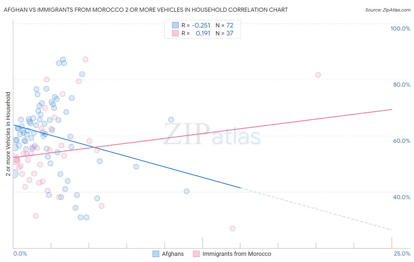 Afghan vs Immigrants from Morocco 2 or more Vehicles in Household